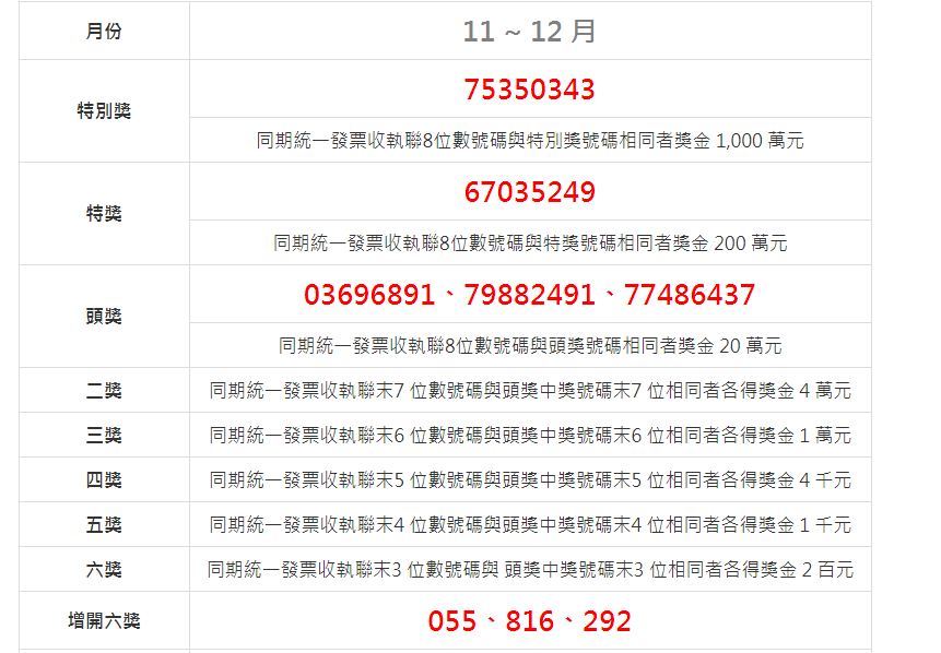 趕快對發票！11、12月統一發票中獎號碼出爐