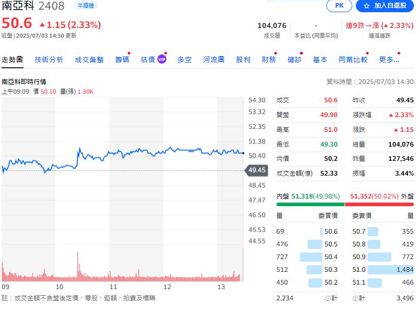南亞科技2025年6月份合併營收新台幣40.74億元