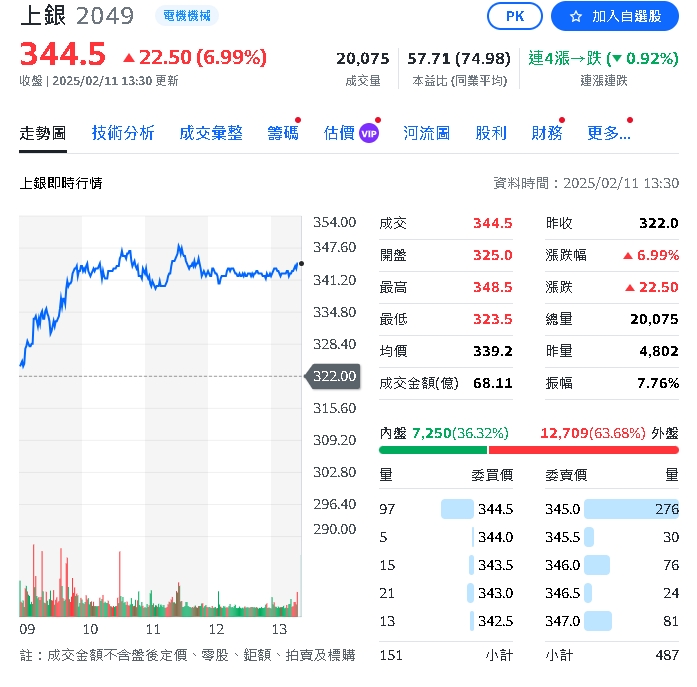 機器人概念股再發威這支大漲6.99%！瀧澤科、新漢都飆漲停
