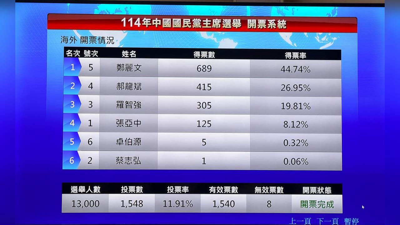 快新聞/新!海外也開完了 國民黨主席選舉「她」又領先
