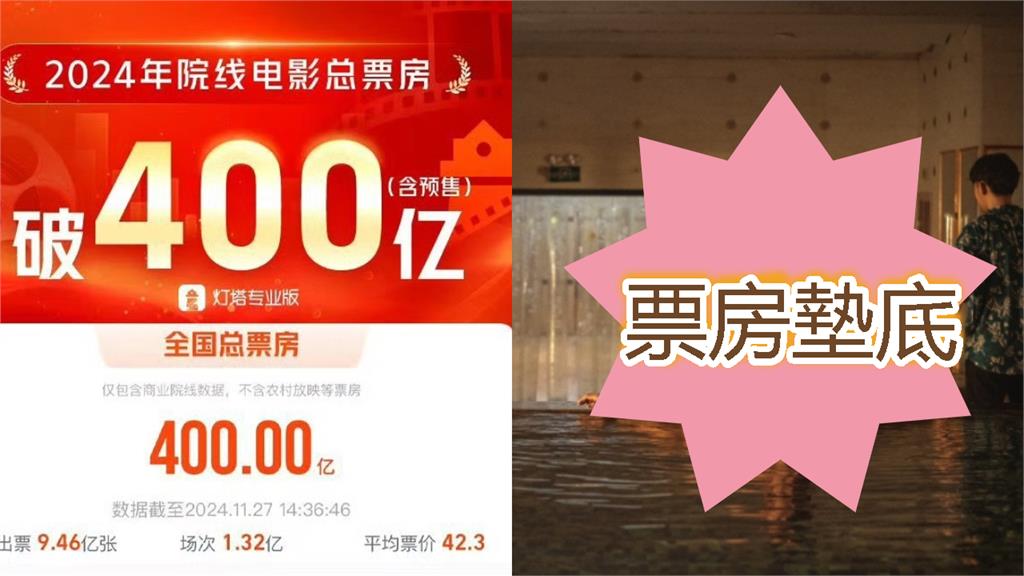 中國年度總票房「蒸發100億」!這部電影最慘「只賣85元」一天秒下架