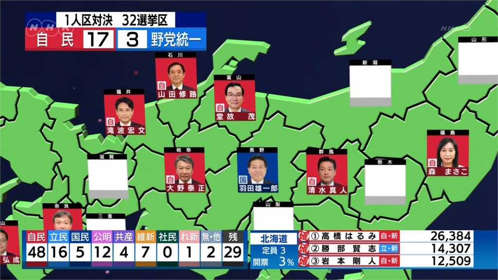 日本「執政聯盟」獲過半席次 能否達到修憲門檻？