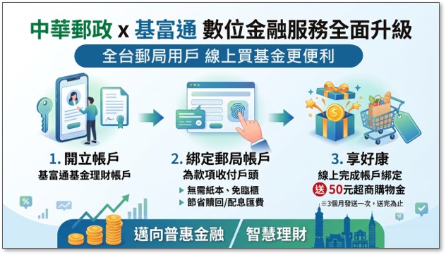 基富通平台買基金　線上綁定郵局帳戶享好康