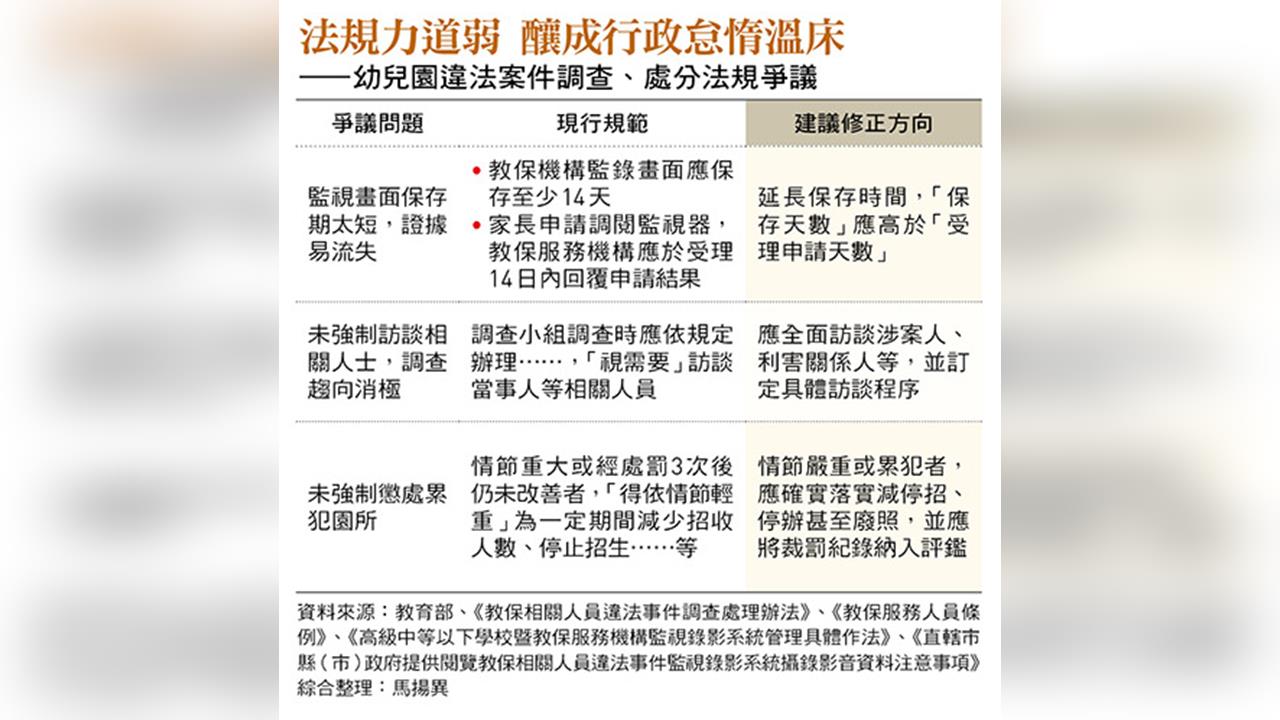 幼兒園嚴重不當管教案件頻傳 園所難退場