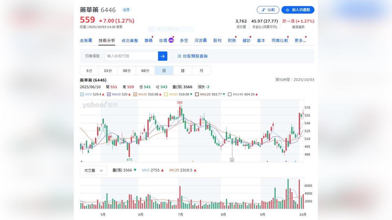 藥華藥9月營收再創新高    累計前三季衝破百億
