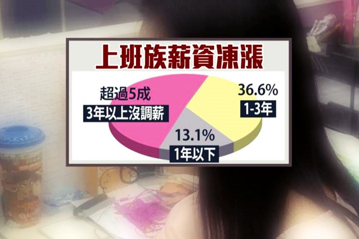 上班族凍薪 平均4.9年薪資調整3.4%