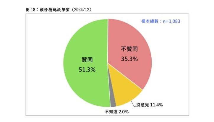 快新聞／最新民調出爐！　賴清德執政表現半數台灣人有感贊同