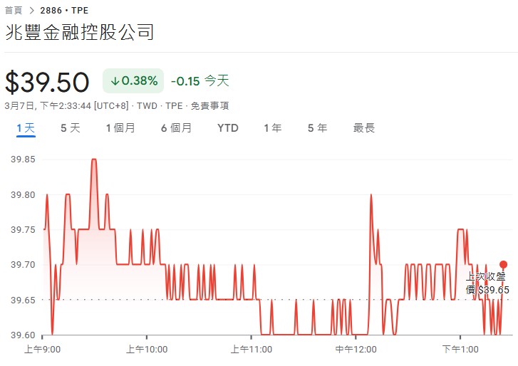 兆豐金2月盈餘30.23億元　每股盈餘0.42元