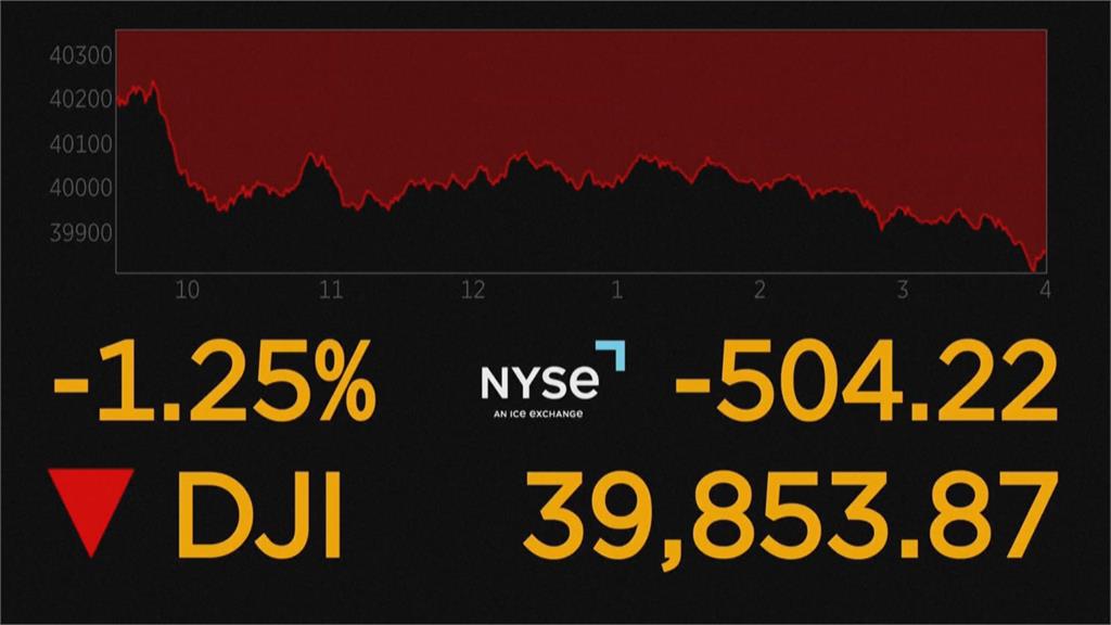 科技巨頭財報欠佳　美股重挫道瓊跌破4萬點大關