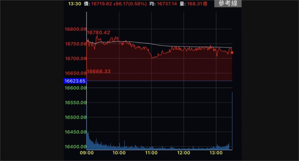 AI概念股領軍　台股終場收復月線站回16700點
