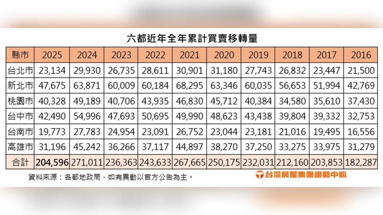 2025年六都房市年報：成交量創新低    年底出現反彈現象