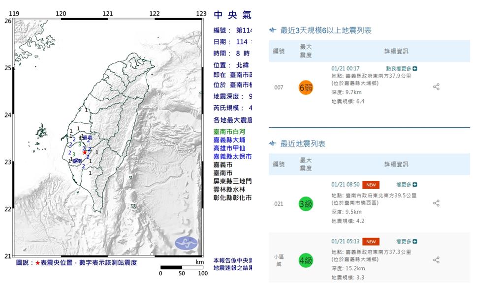 嘉義6.4強震「能量=2原子彈」！專家曝「這時間」仍有密集5↑地震