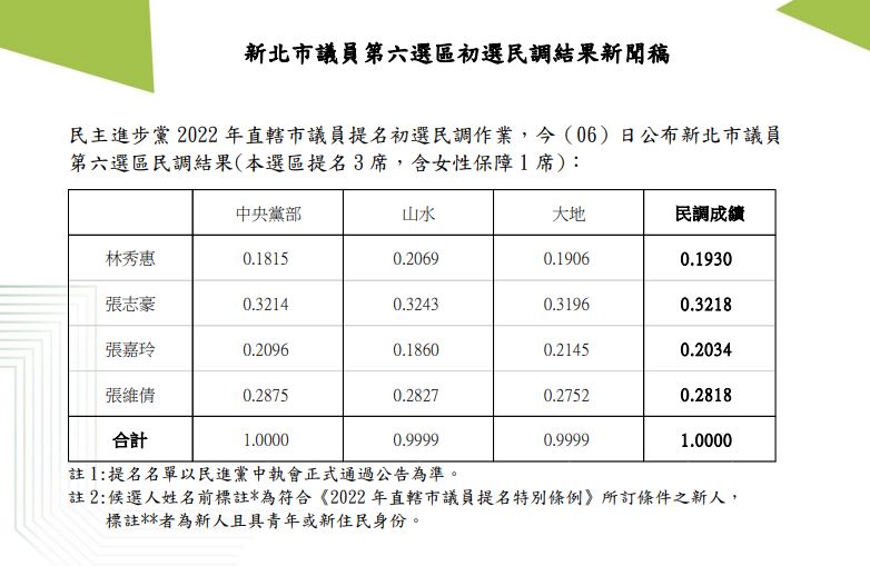 快新聞／民進黨新北中和選區初選出爐　「三張」披綠袍出戰