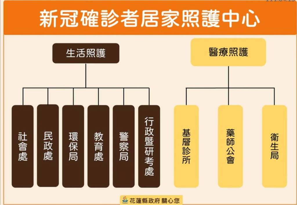 快新聞／花蓮縣跟進「輕症者居家照護」　推遠距醫療服務平台