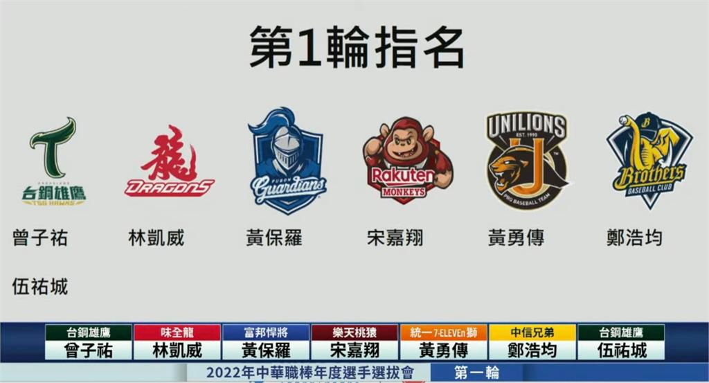 中職/中華職棒33年選秀首輪出爐 高中生占5席