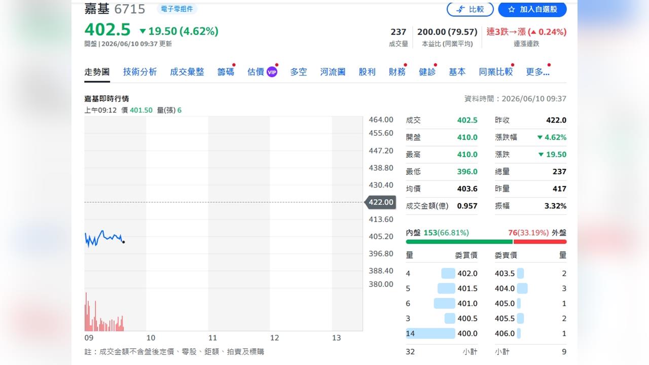 嘉基卡位NPO新架構 2028年放量搶攻AI光引擎商機