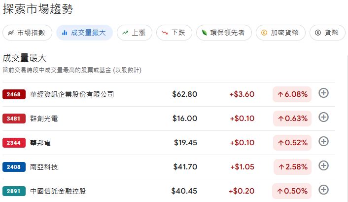 華經不畏股票遭列注意股！　價量雙寫歷史新高