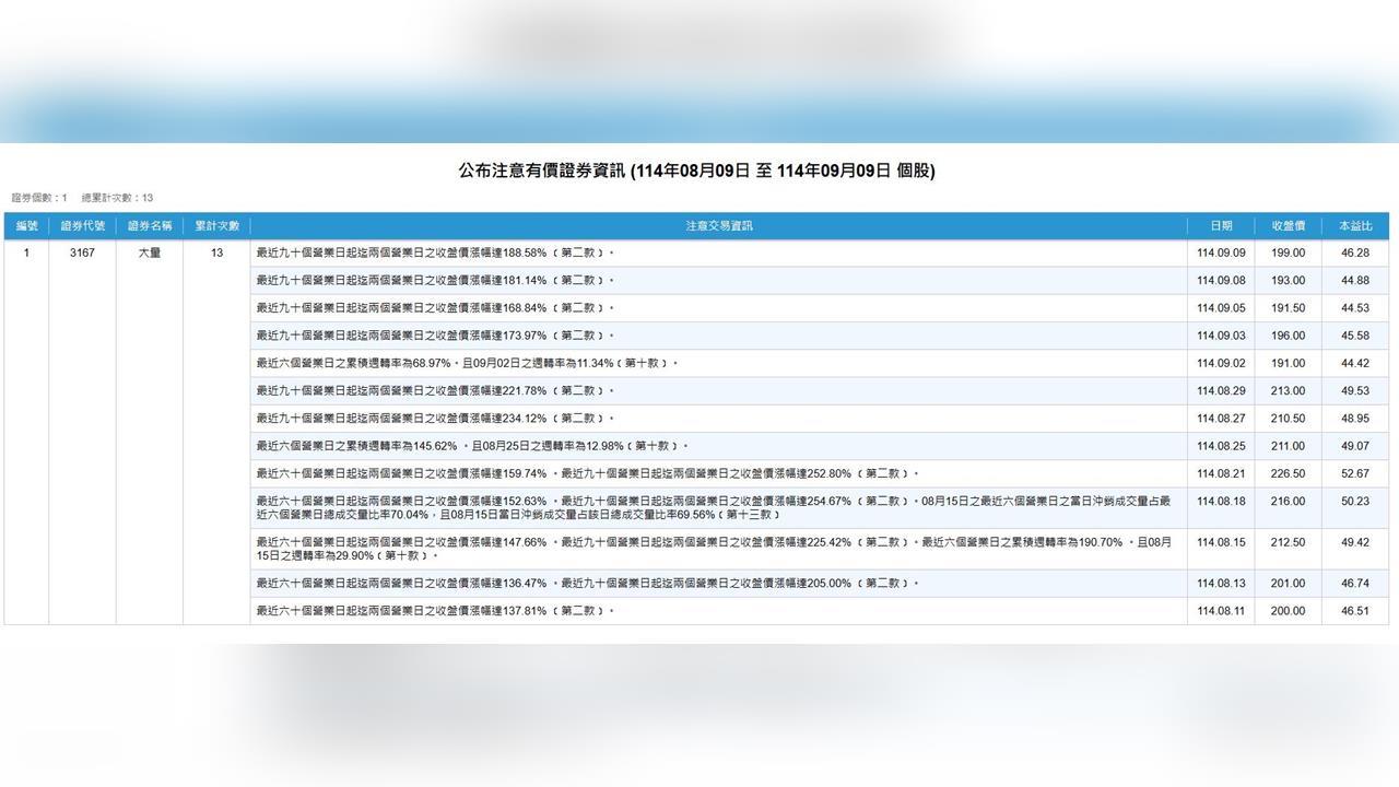 90天漲幅超過254%    4檔處置股出列    這一檔被注意13次超誇張