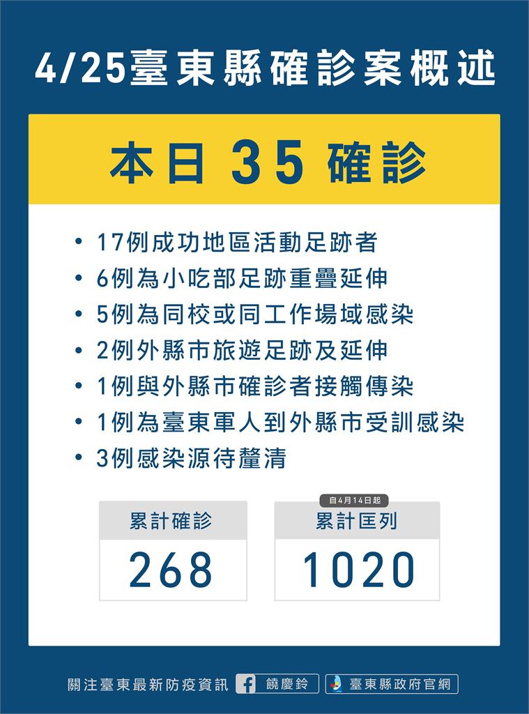 快新聞／台東+35！小吃部相關個案續燒　6大張確診足跡曝光