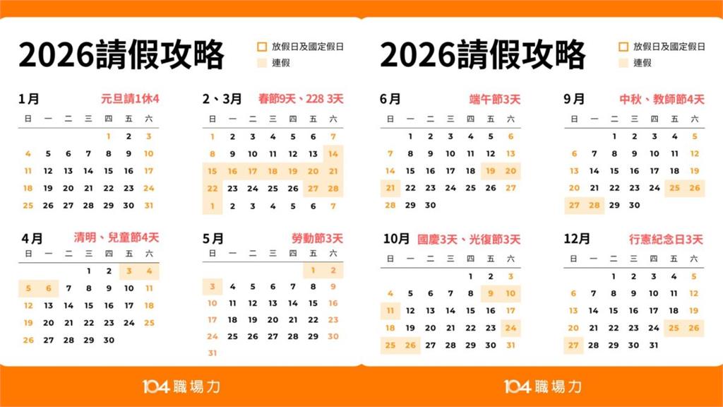 老闆喊崩潰!2026年連假史上最狂「請4休16」網友嗨翻
