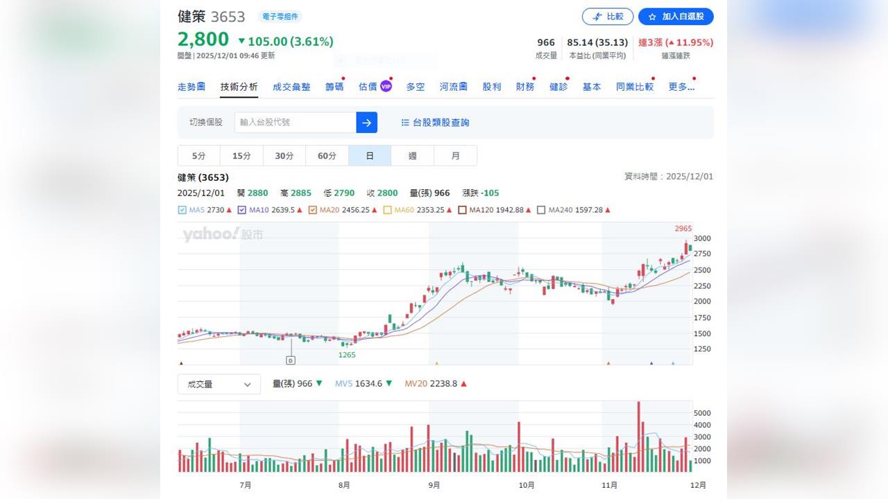 散熱股王法說會釋利多   亞系外資調高目標價 今天股價逆勢下跌105元