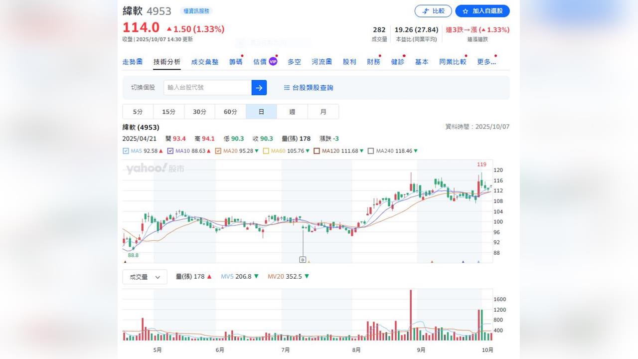 緯軟單月營收突破10億大關     寫下歷史新頁     年增率近2成