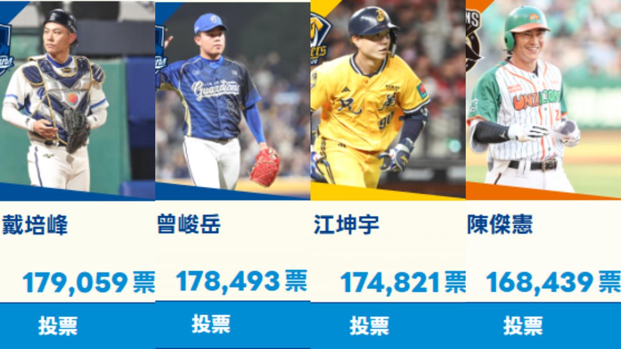 中職/不一樣了!明星賽投票滿一週 富邦悍將霸榜刮起藍色旋風