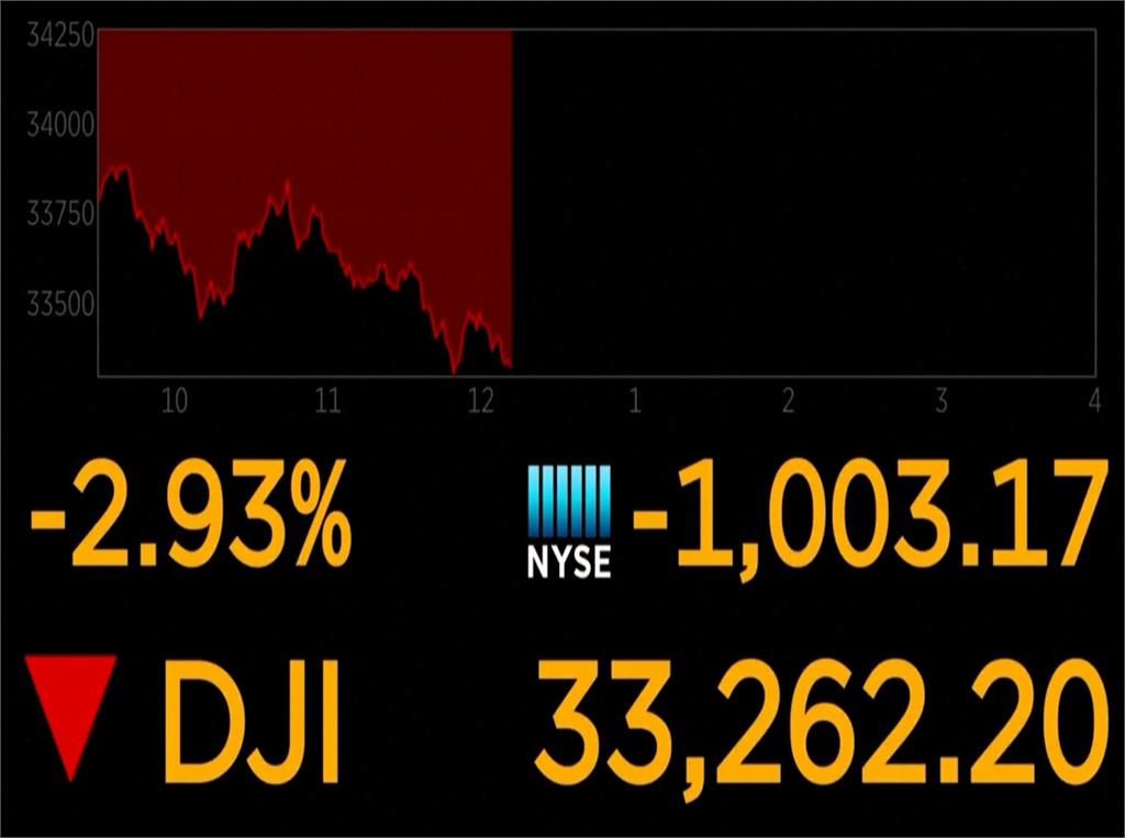 美股奇蹟逆轉! 盤中跌逾1100點尾盤急拉收紅