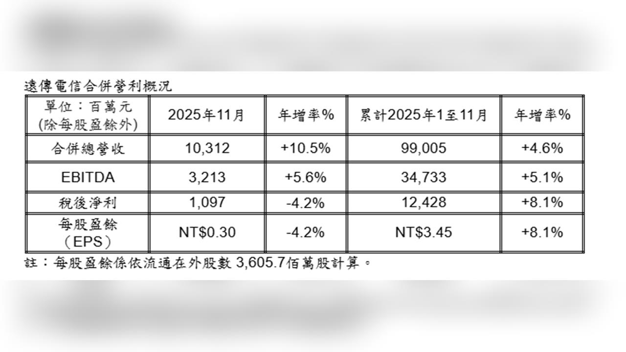 5G升級潮爆發　遠傳11月營收、獲利全面衝高