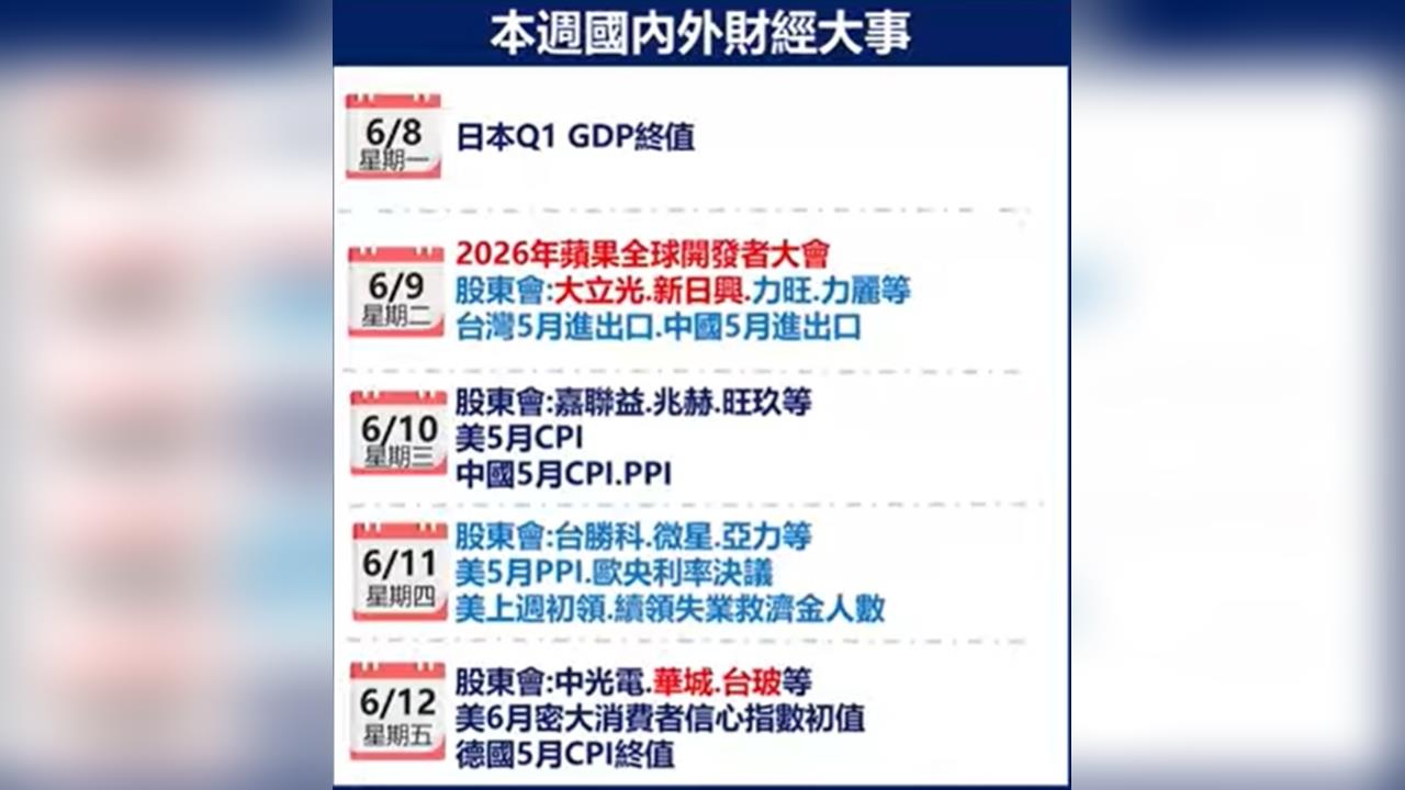 蘋果WWDC將登場！台灣進出口、美國CPI與股東會旺季焦點一把抓