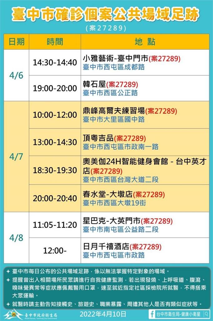 快新聞/台中+8 確診護專女學生曾到養護中心實習 足跡含美甲工作室等處