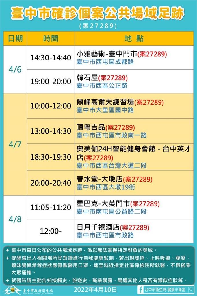 快新聞／台中+8　確診護專女學生曾到養護中心實習　足跡含美甲工作室等處