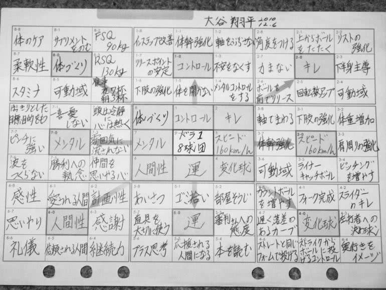 MLB／大谷翔平高中寫「31歲長女出生」規劃！網友笑稱：根本預言家