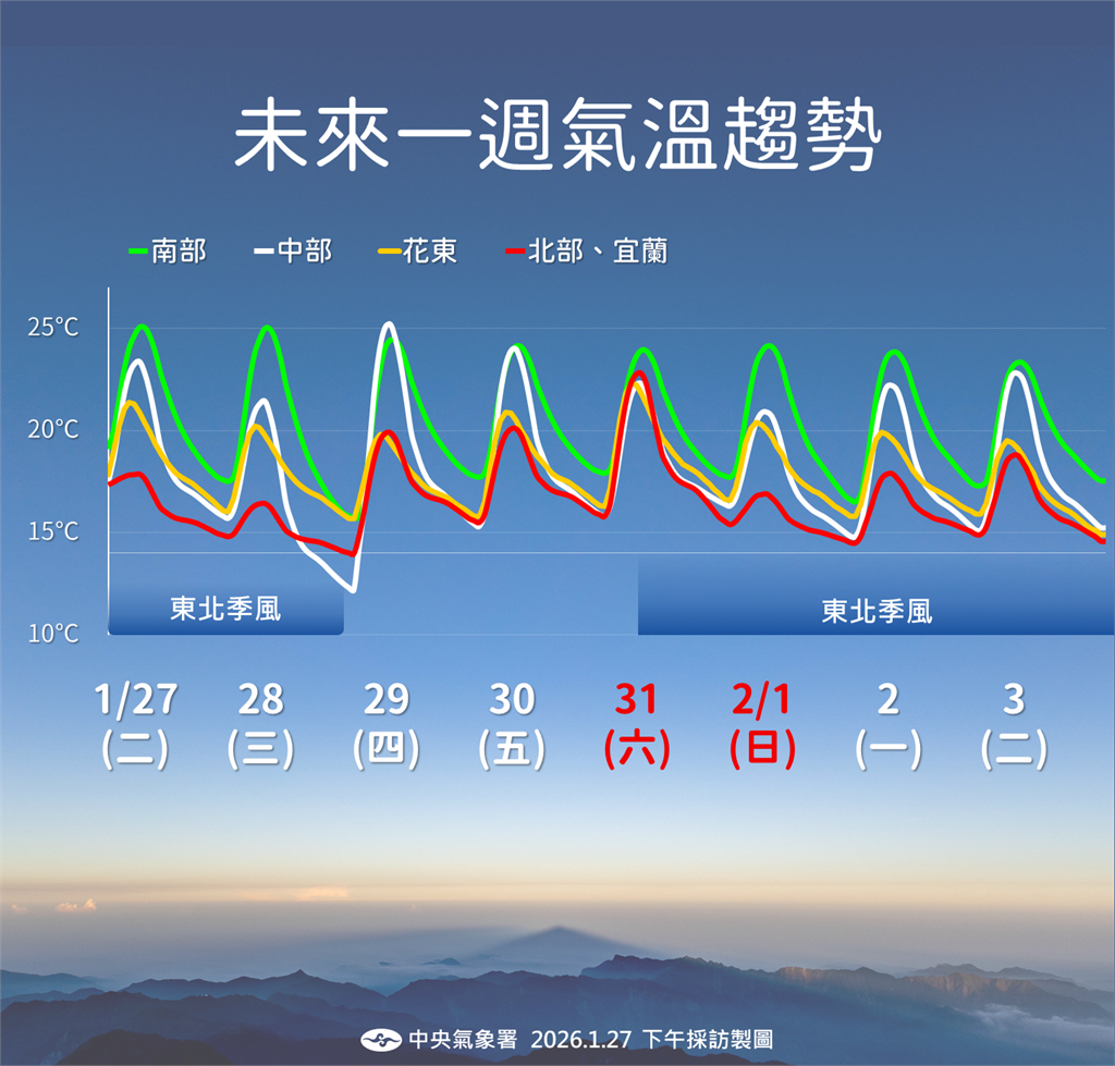 【一週天氣】冷空氣發威下探12度「日夜溫差大」 週末北東台灣有雨