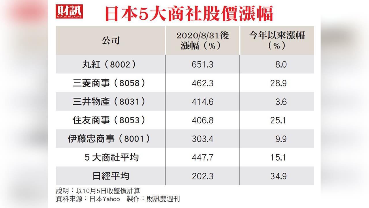 波克夏深化結盟 從持股加碼走向共同併購 日5大商社再進化 全球投資競賽開打