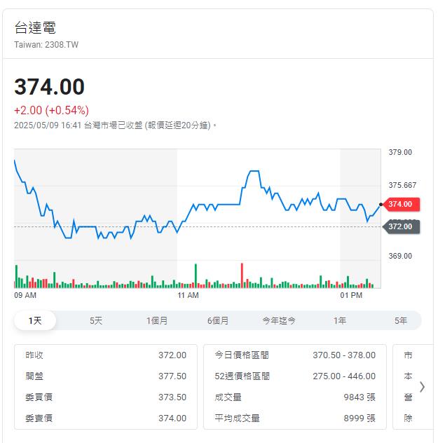 台達電四月合併營收超過400億  較去年同期二位數成長