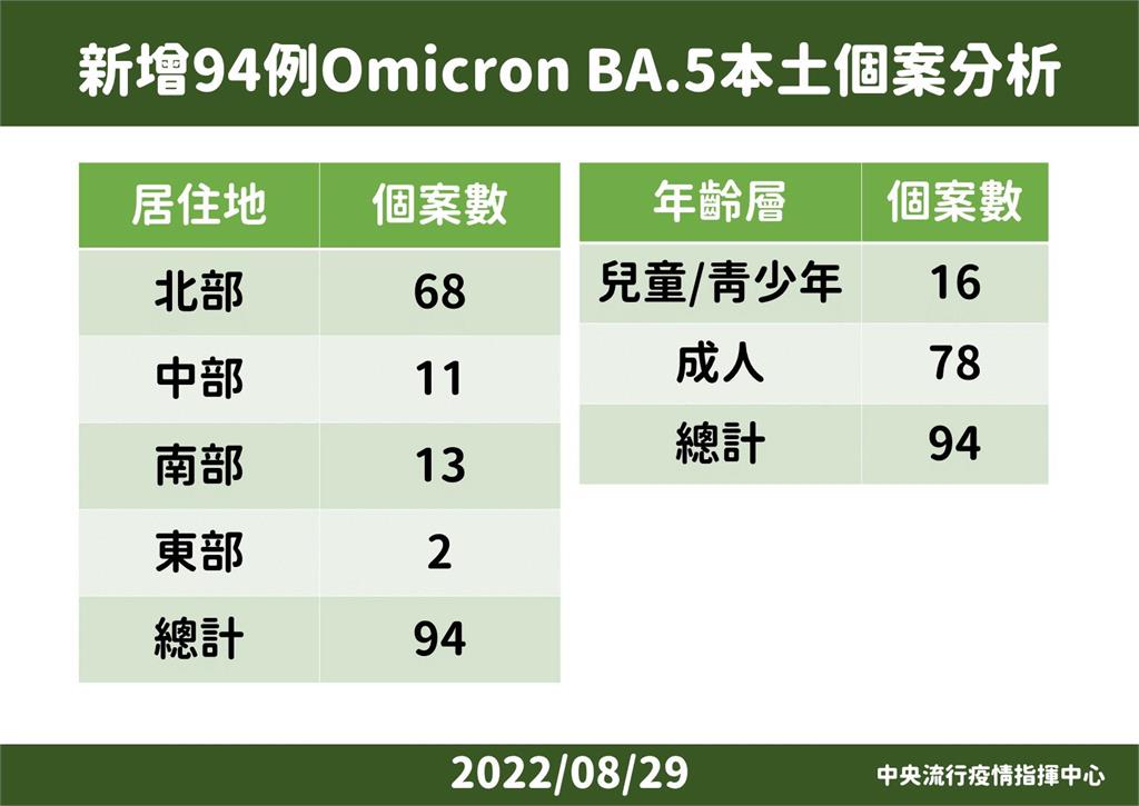 快新聞／本土BA.5個案新增94例　北部68例最多、東部首發現2例