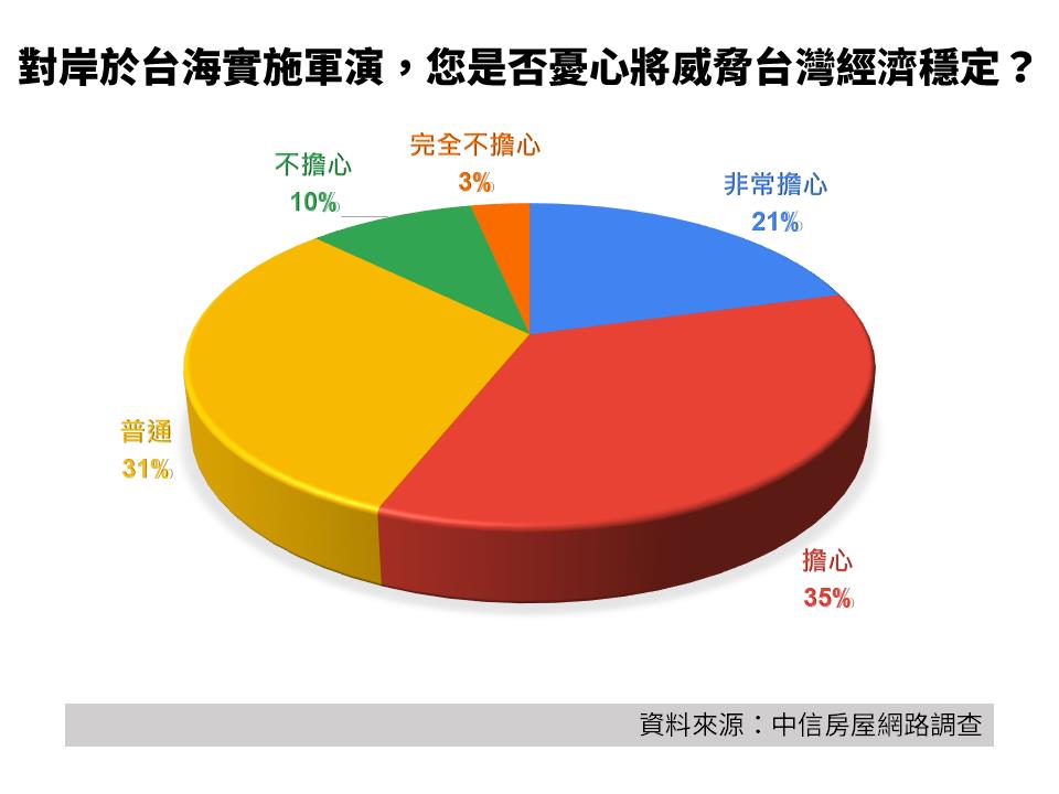 飛彈勝過央行打房！房仲調查：5成6台灣人憂心