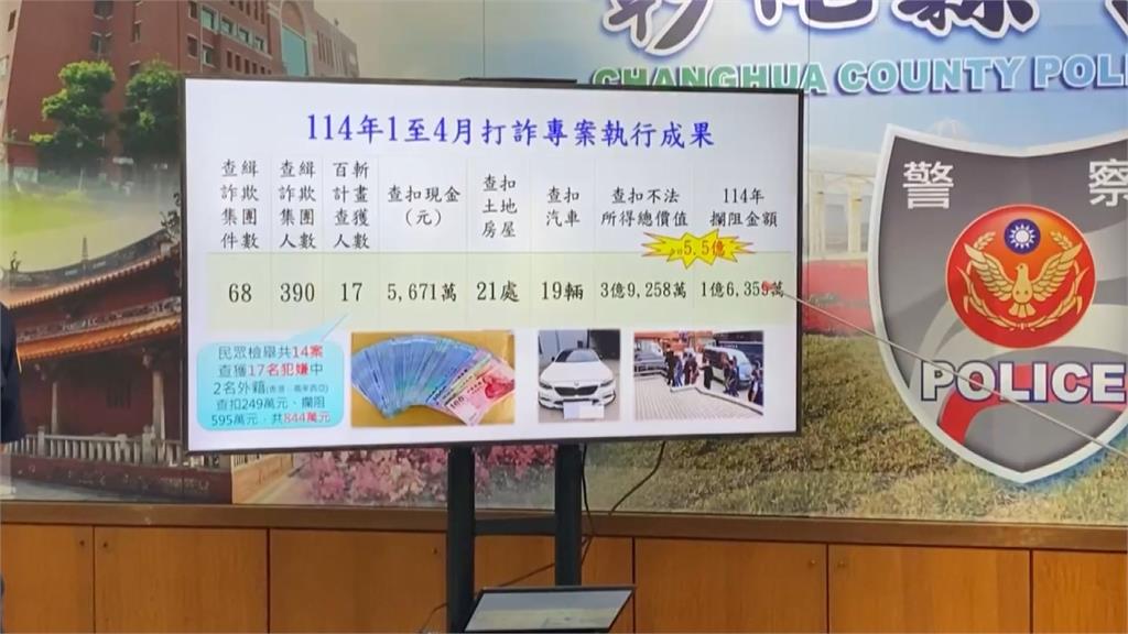 彰化警4月前累計查獲68詐團　查扣近4億不法所得