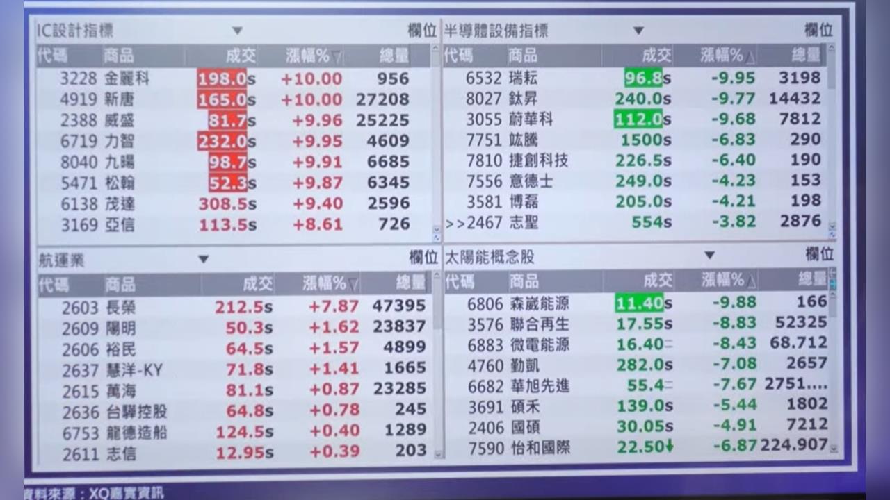 520+期貨結算 資金挪移 類股輪動快 從台積電技術論壇 看出明天輝達財報重點?