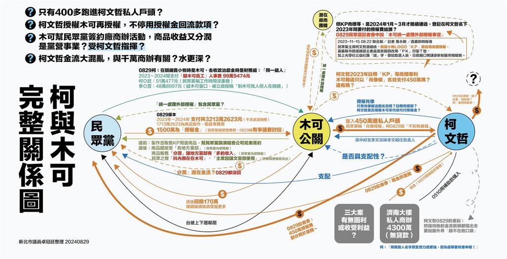 快新聞／柯文哲認了競選時公私不分　卓冠廷圖解「柯與木可綿密關係」
