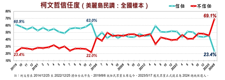 快新聞／高達七成民眾不信任柯文哲！「這年紀」信任度翻轉