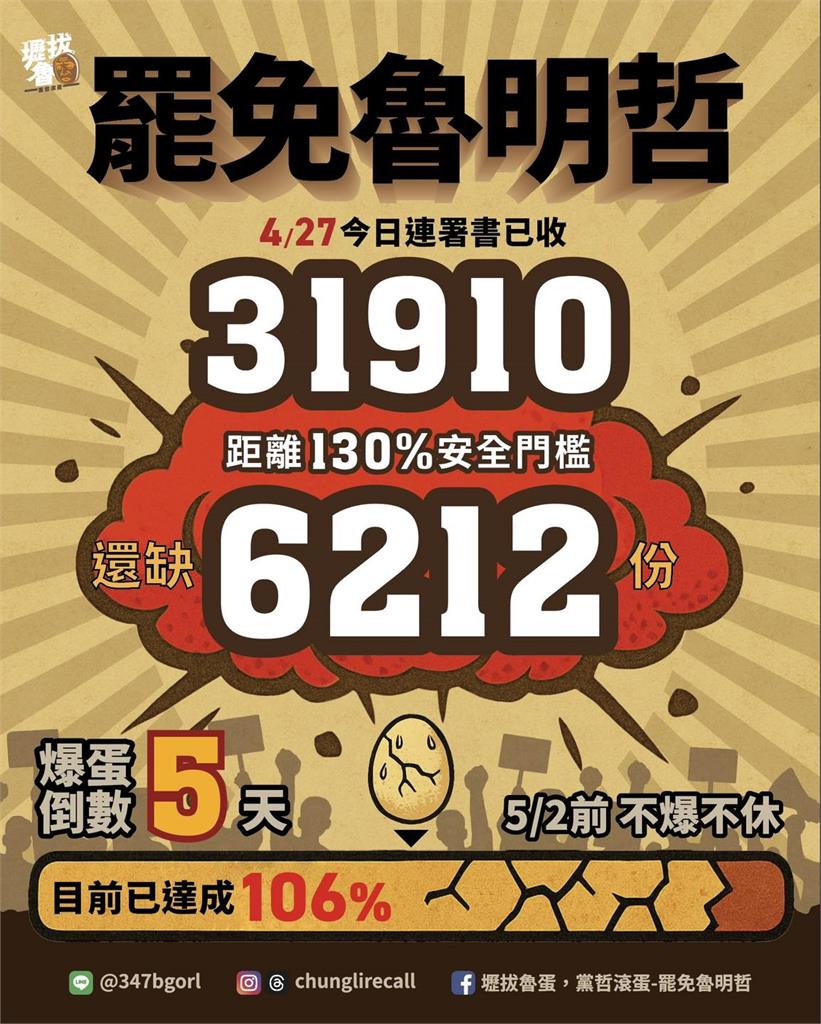快新聞／魯明哲罷免案連署距安全門檻只差6千份　罷團：進度令人振奮