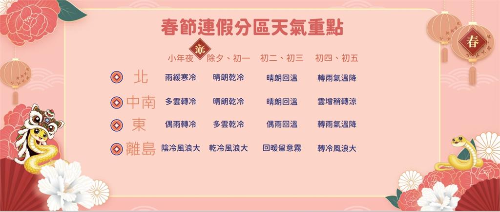 快新聞／首波寒流來拜年了！低溫探8度　春節連假天氣一次看
