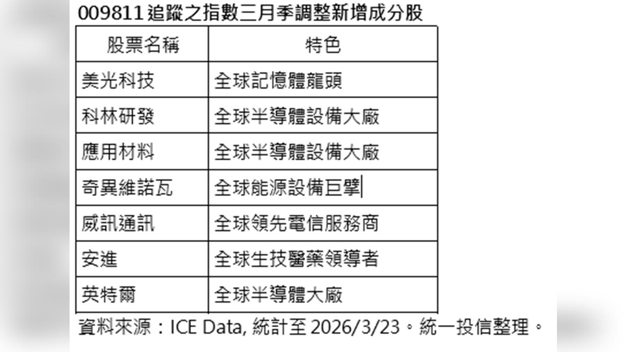 NYSE美國50指數成分股三月季度調整 統一美國50 ETF（009811）受益