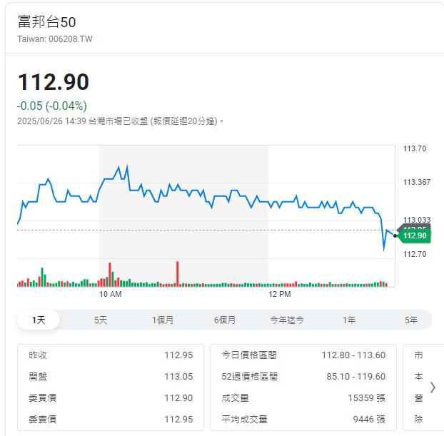 006208降手續費   對上0050誰更優？
