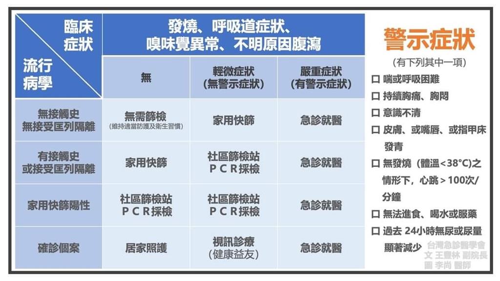 疫情大爆發 民眾急診要求篩檢 急診醫學會：排擠重症病人