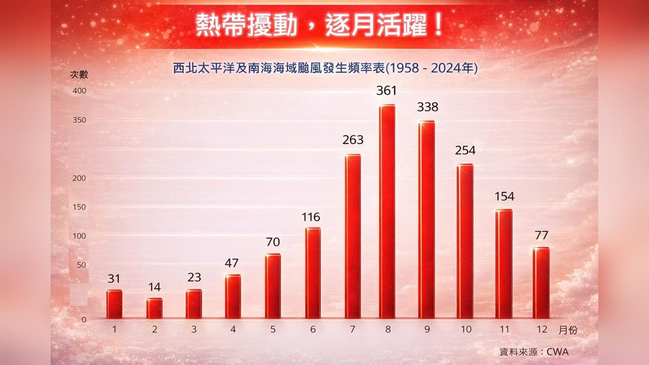 本週恐有颱風生成！專家緊盯關島「熱帶擾動」曝侵台機率：颱風逐月增