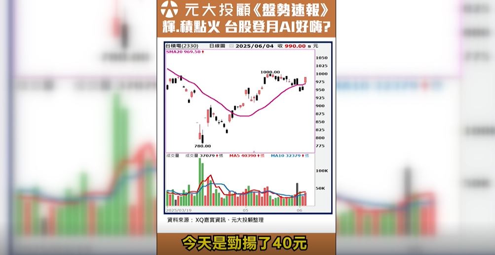 盤勢速報／輝.積帶動 台股強彈逾400點 後市穩了嗎?