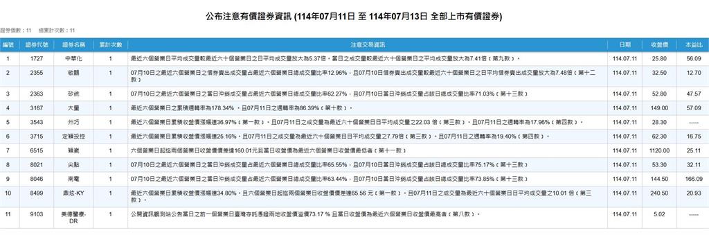 都是上週飆太兇?11檔遭證交所列注意股